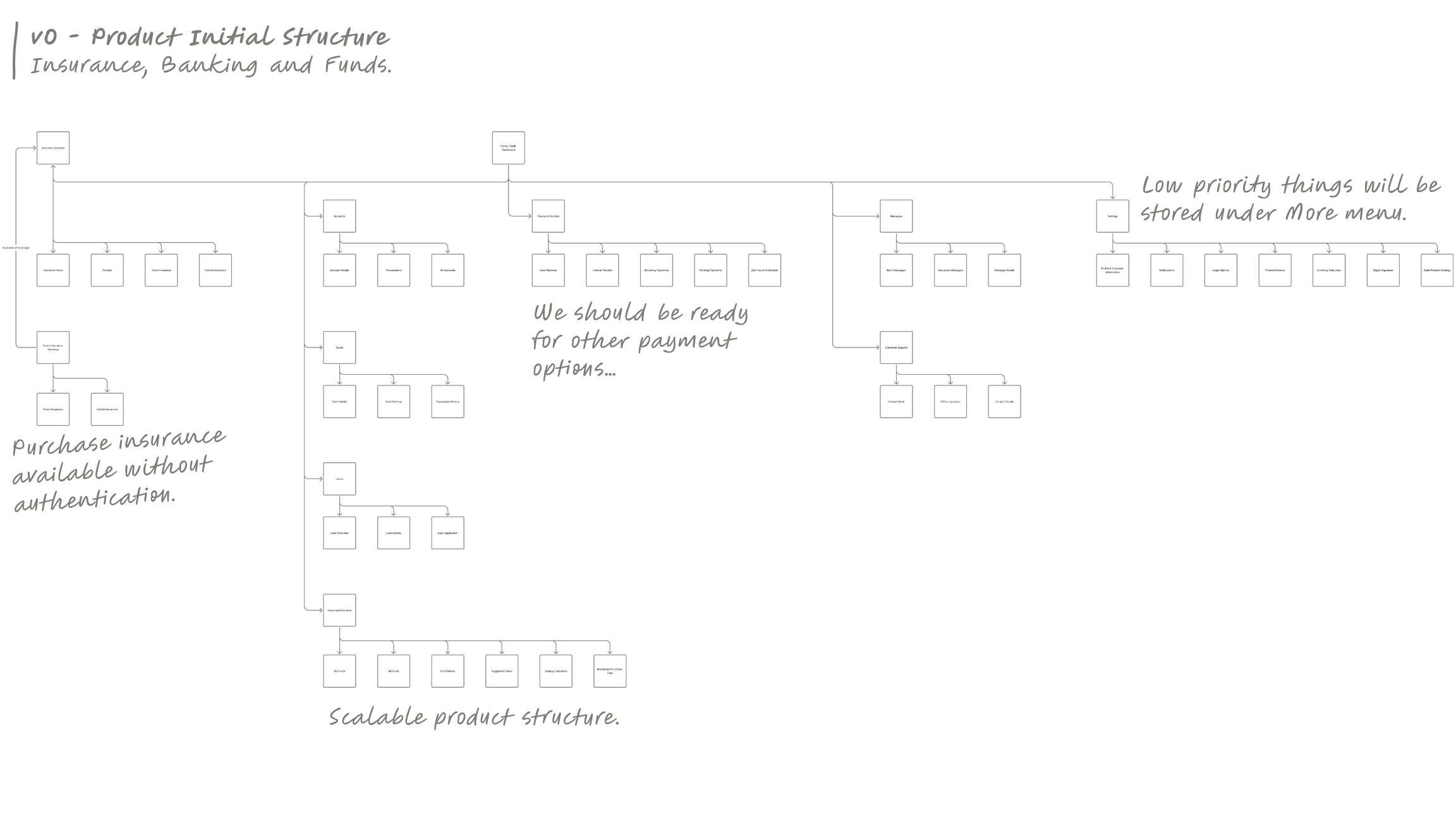 POP Product Architecture